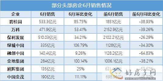 盛夏来临 房企销售是否能真正回暖？            </h1>(图1)